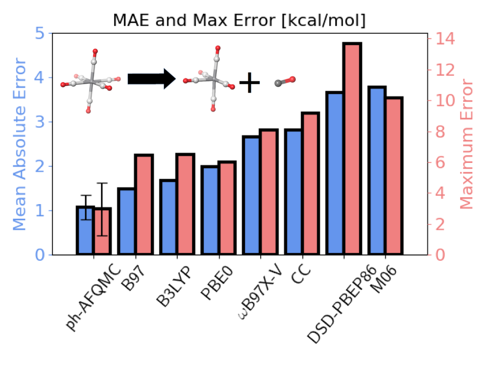 MAE and Maximum Error for the Study