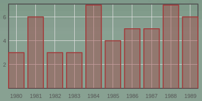 1980-1989 Number of Publications