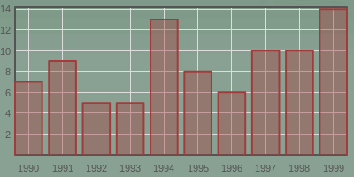 1990-1999 Number of Publications