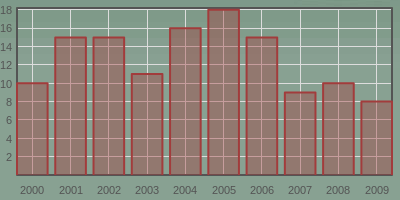 2000-2009 Number of Publications