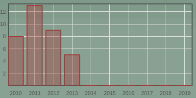 2010-2013 Number of Publications