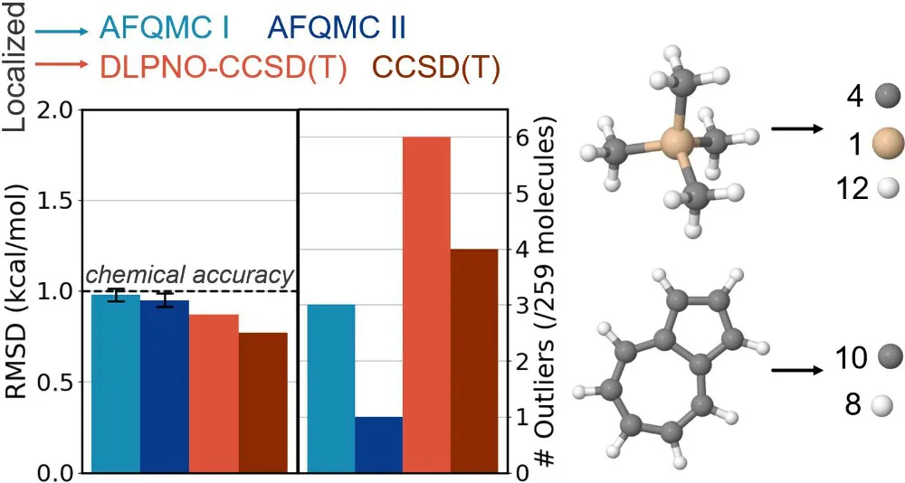 TOC figure, left graphs of how accurate, right molecule examples.