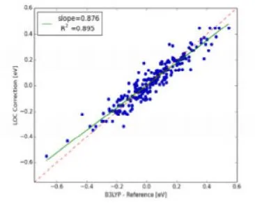 Correlation plot of LOC corrections vs. error