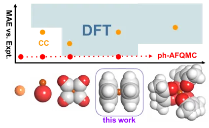 Progression of AFQMC projects from atoms to acac complexes