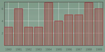 1980-1989 Number of Publications