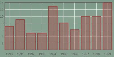 1990-1999 Number of Publications